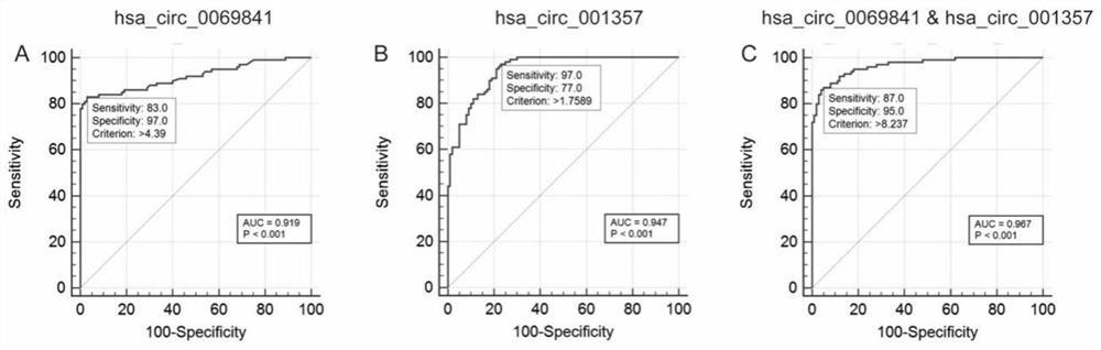 A circular RNA composition marker for distinguishing subtypes of non-small cell lung cancer and its application