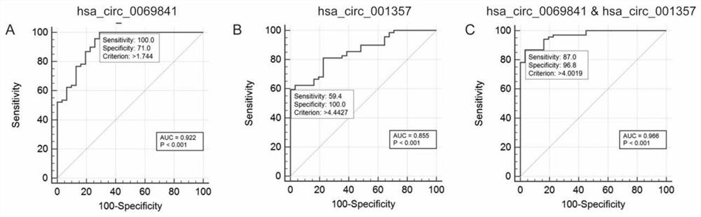 A circular RNA composition marker for distinguishing subtypes of non-small cell lung cancer and its application