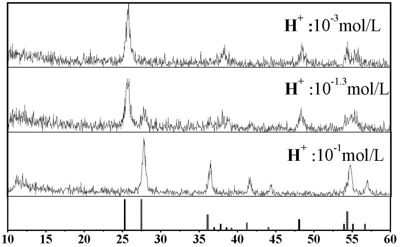 Preparation method of mesoporous A-R mixed crystal titanium oxide with controllable rutile content