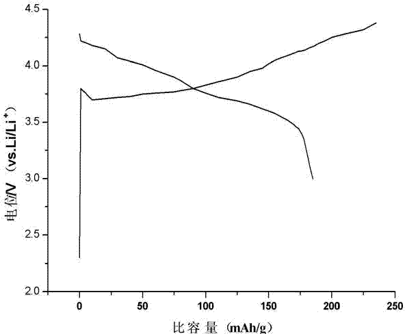 Preparation method of magnesium-doped lithium nickel cobalt oxide anode material for lithium ion battery
