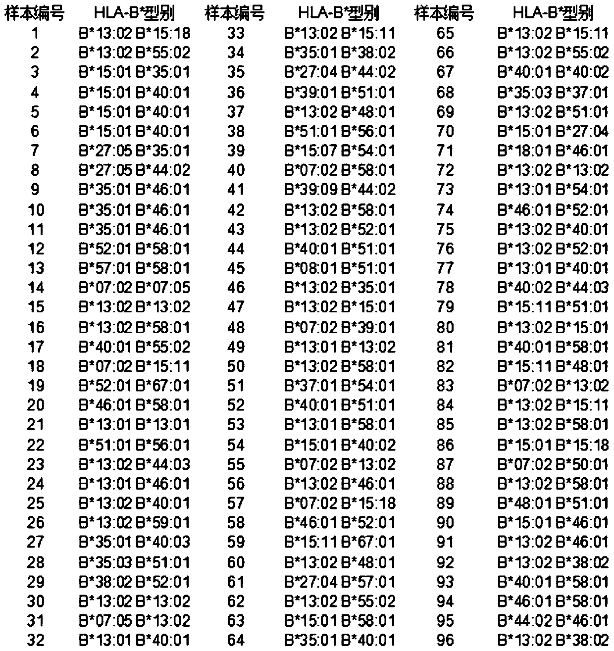 A primer set, kit and method for hla-b gene amplification and genotyping