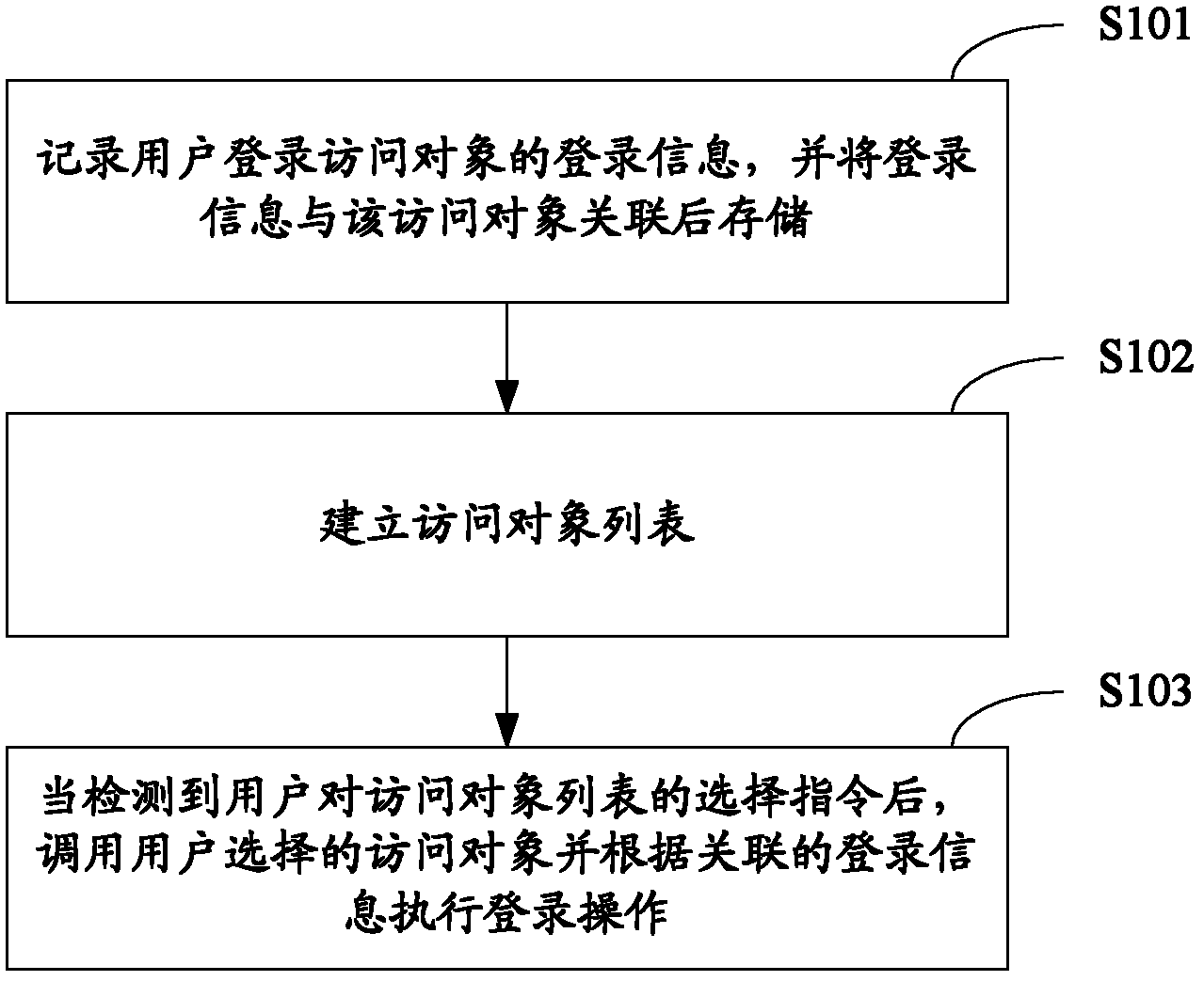 Account management method, device and system