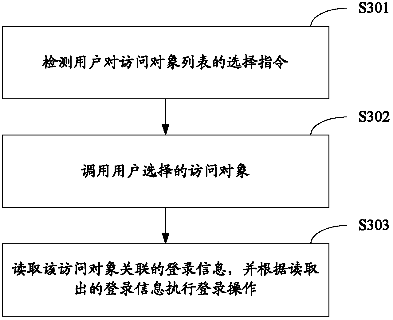 Account management method, device and system