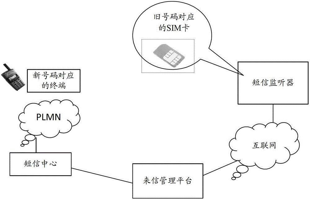 Short message diversion method, device and system