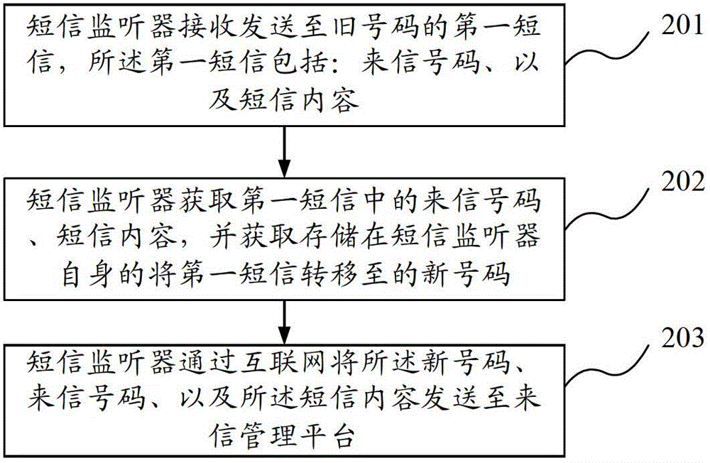 Short message diversion method, device and system