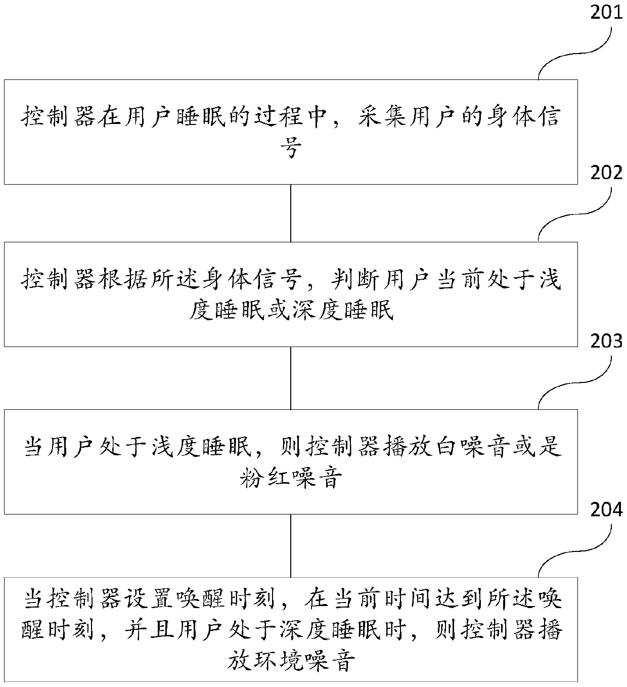 A sleep regulating method, system and intelligent pillow