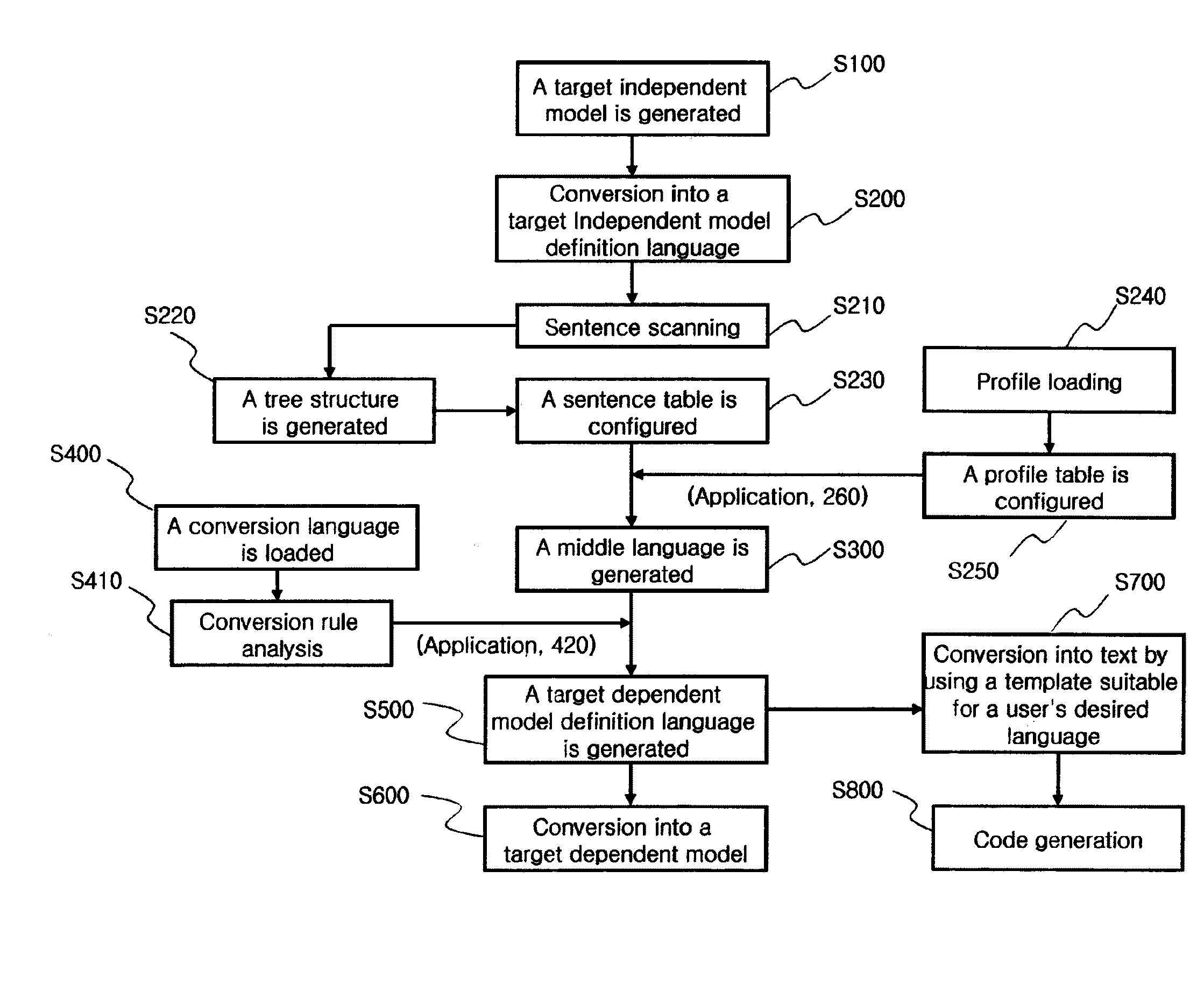 Embedded system design device and a method thereof using a target independent model