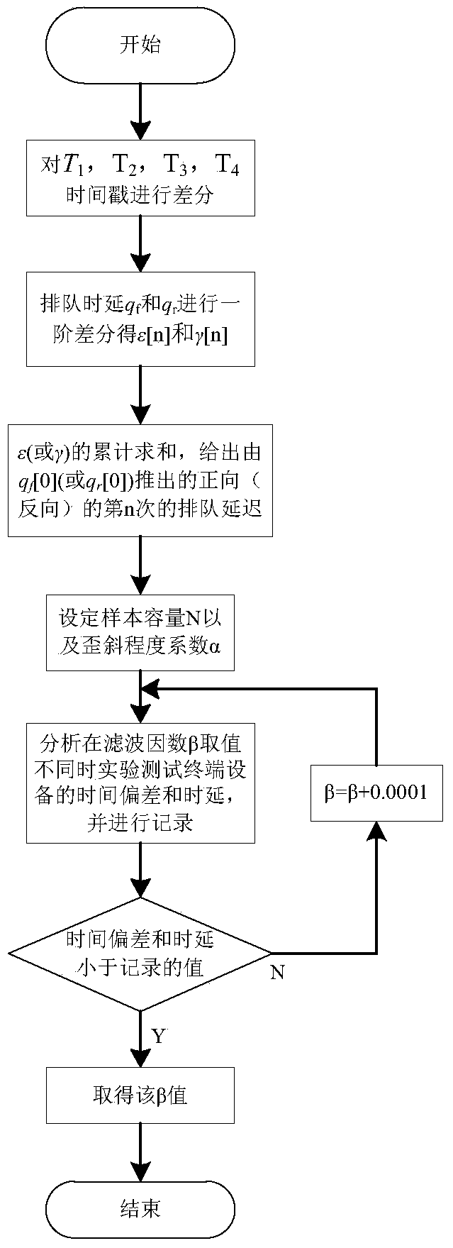 A synchronization correction method based on ieee1588 clock model