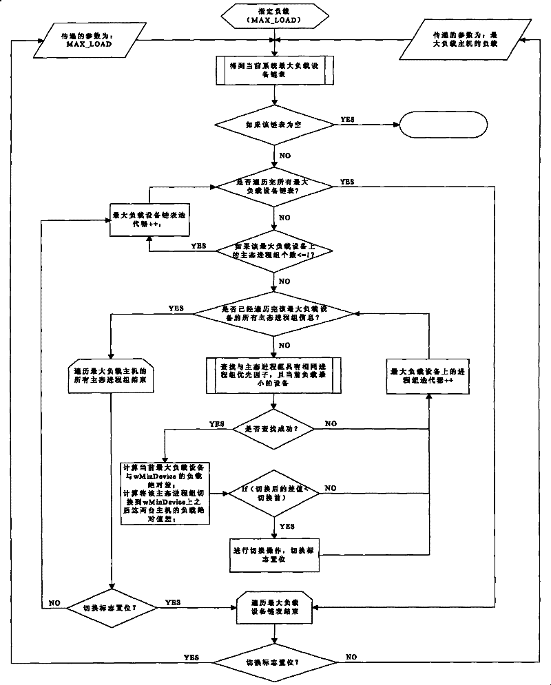 Master/slave scheduling method in multimachine assembly