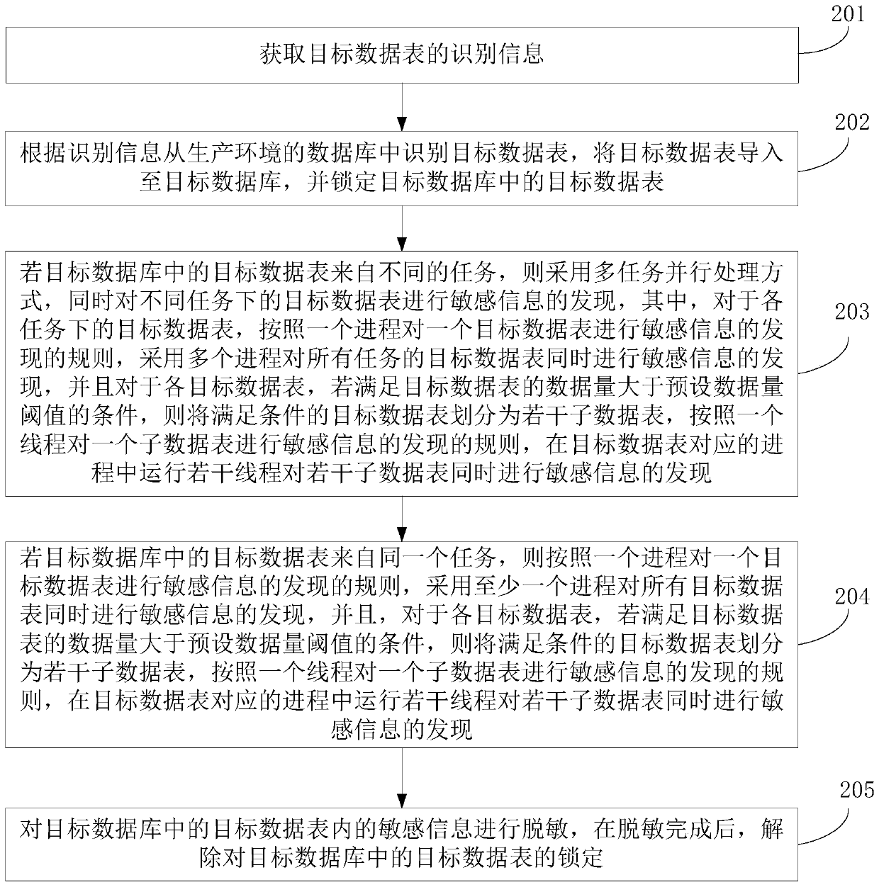 Data desensitization control method, electronic device and computer readable storage medium