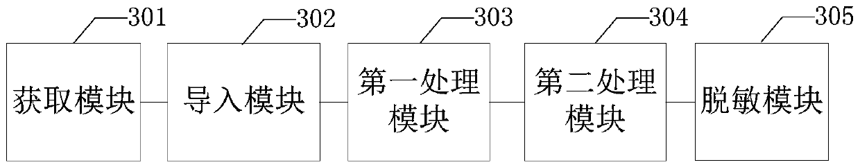 Data desensitization control method, electronic device and computer readable storage medium