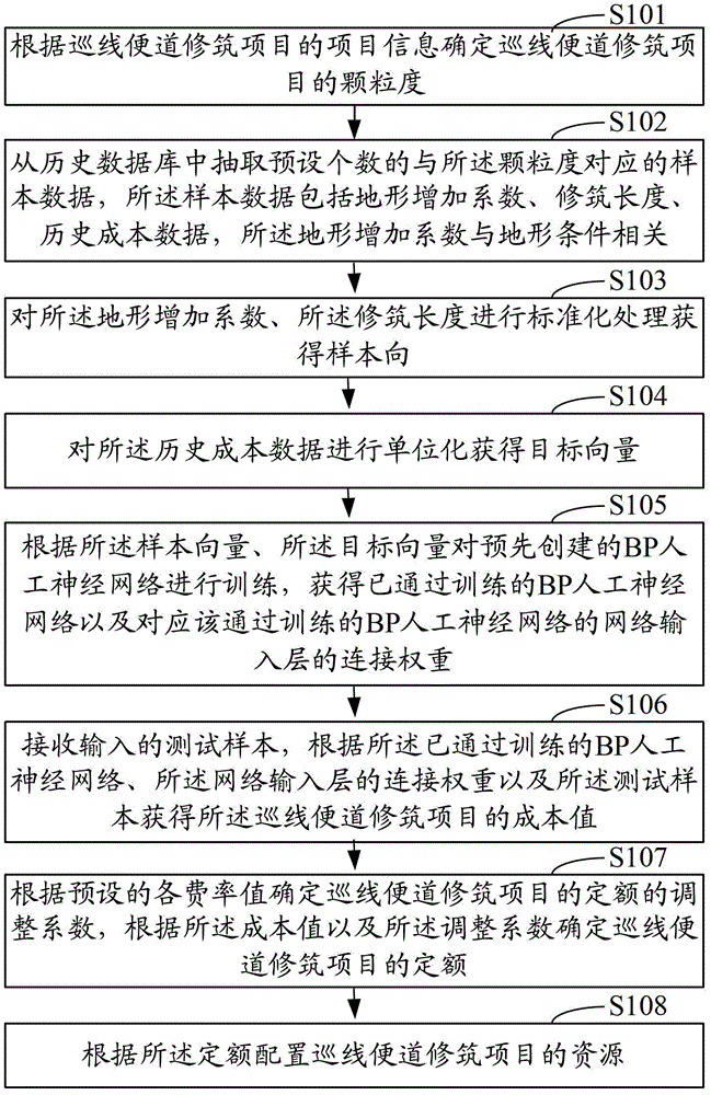 Resource allocation method and resource allocation system for line walking shortcut building project