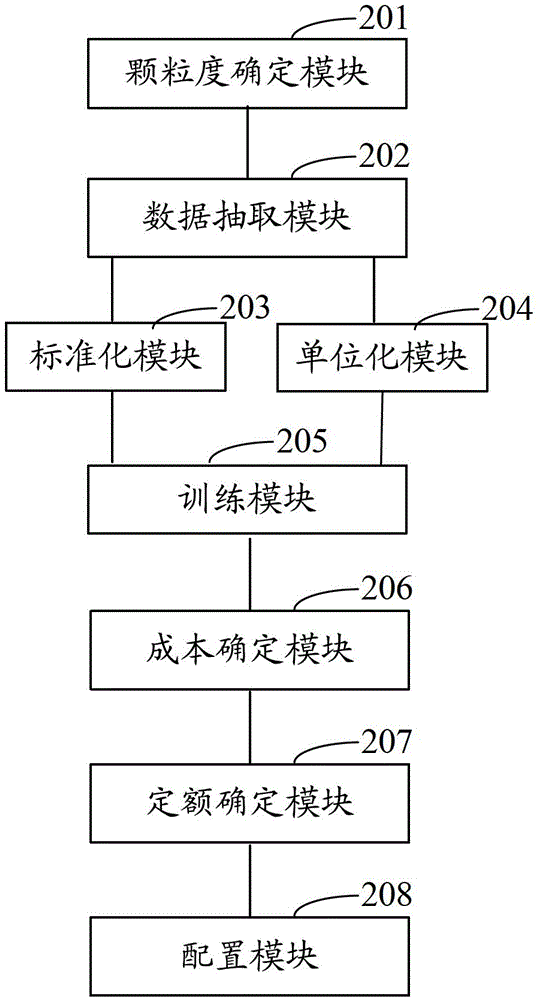 Resource allocation method and resource allocation system for line walking shortcut building project