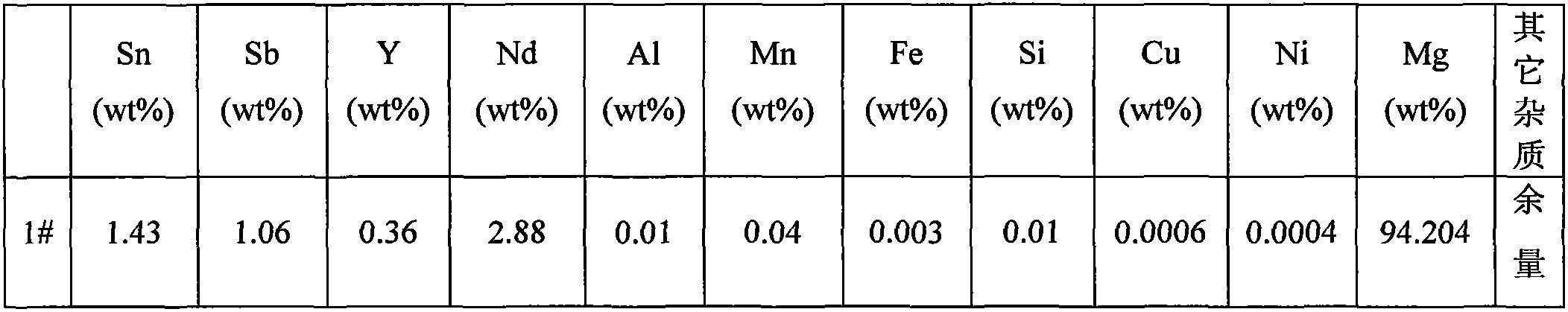 Corrosion resistant magnesium alloy material and preparation method thereof