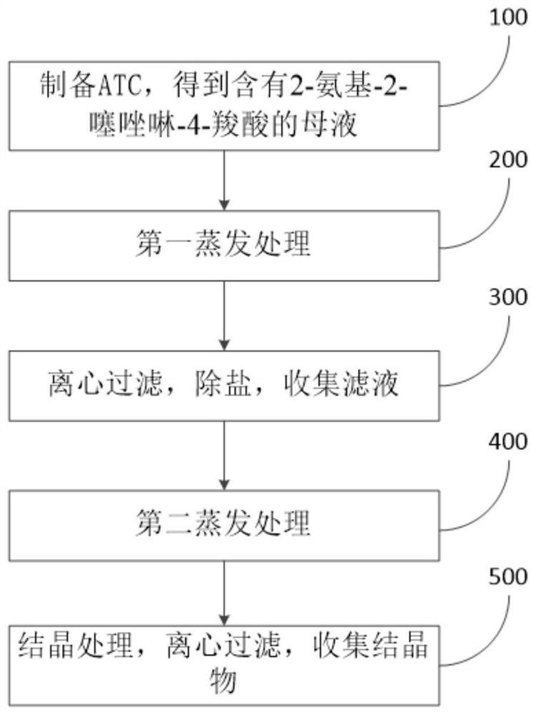 Preparation method and system for producing important precursor ATC of L-cysteine by enzymic method