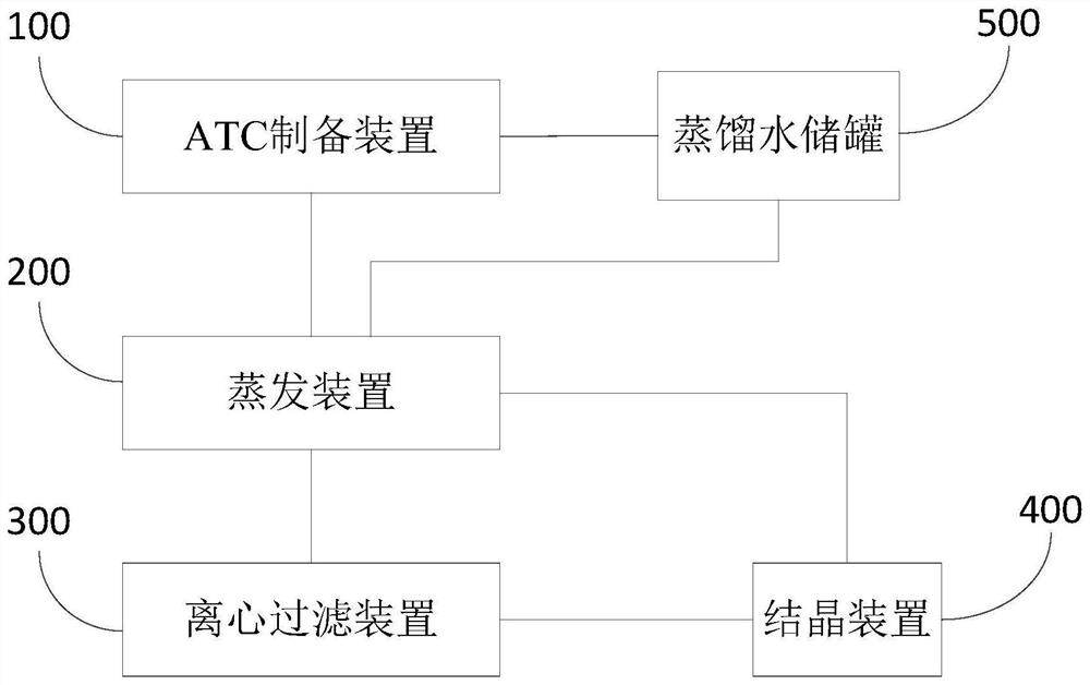 Preparation method and system for producing important precursor ATC of L-cysteine by enzymic method