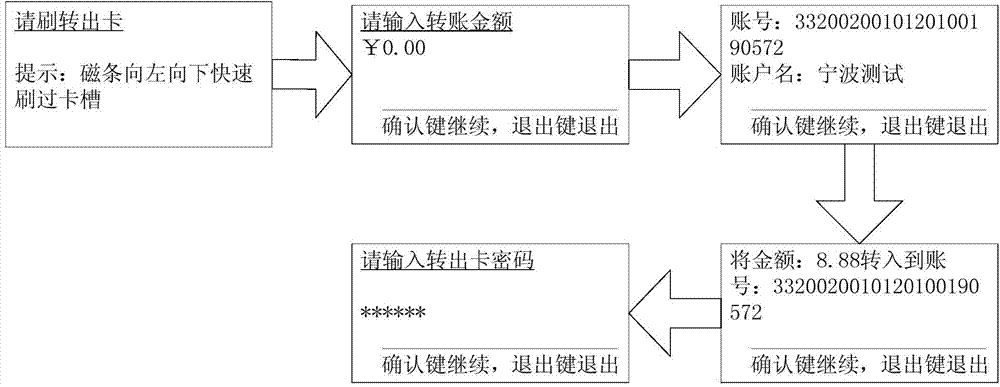 Method for realizing local data loading through fixed-line payment