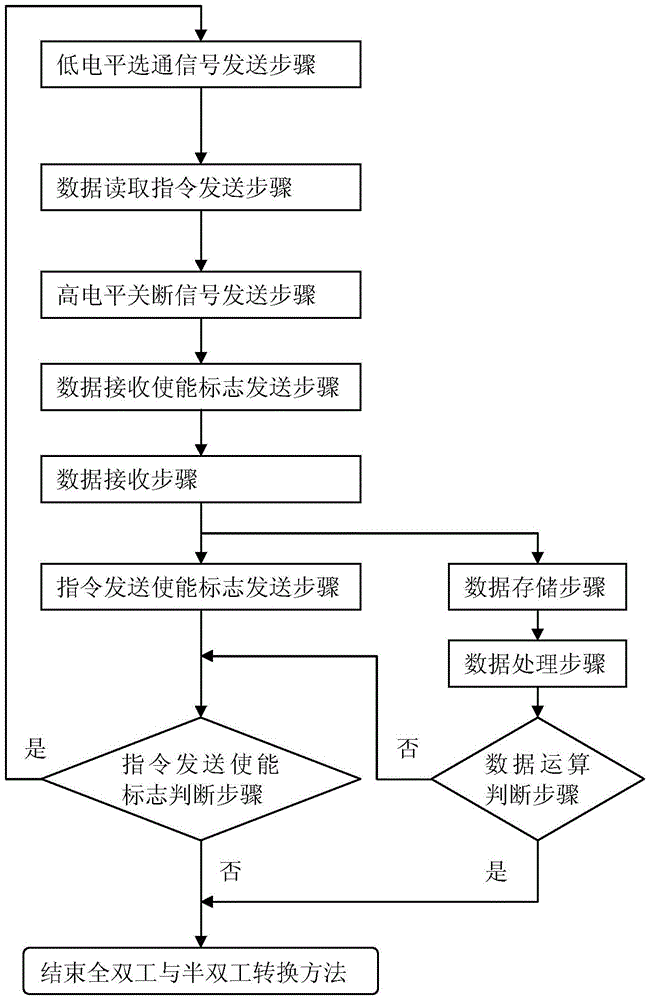 Full-duplex and half-duplex converter and conversion method