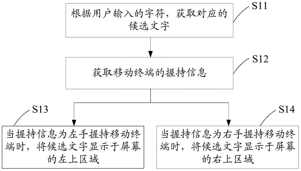 Method and apparatus for inputting characters