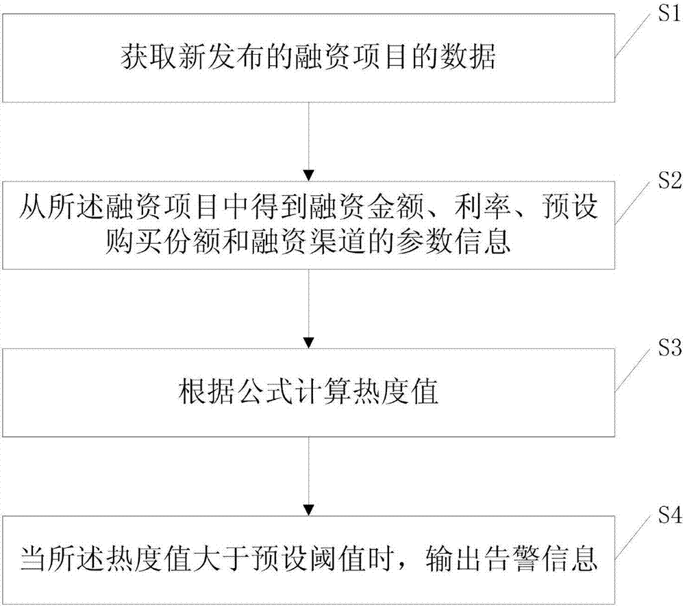 Early warning method and terminal of financing project popularity