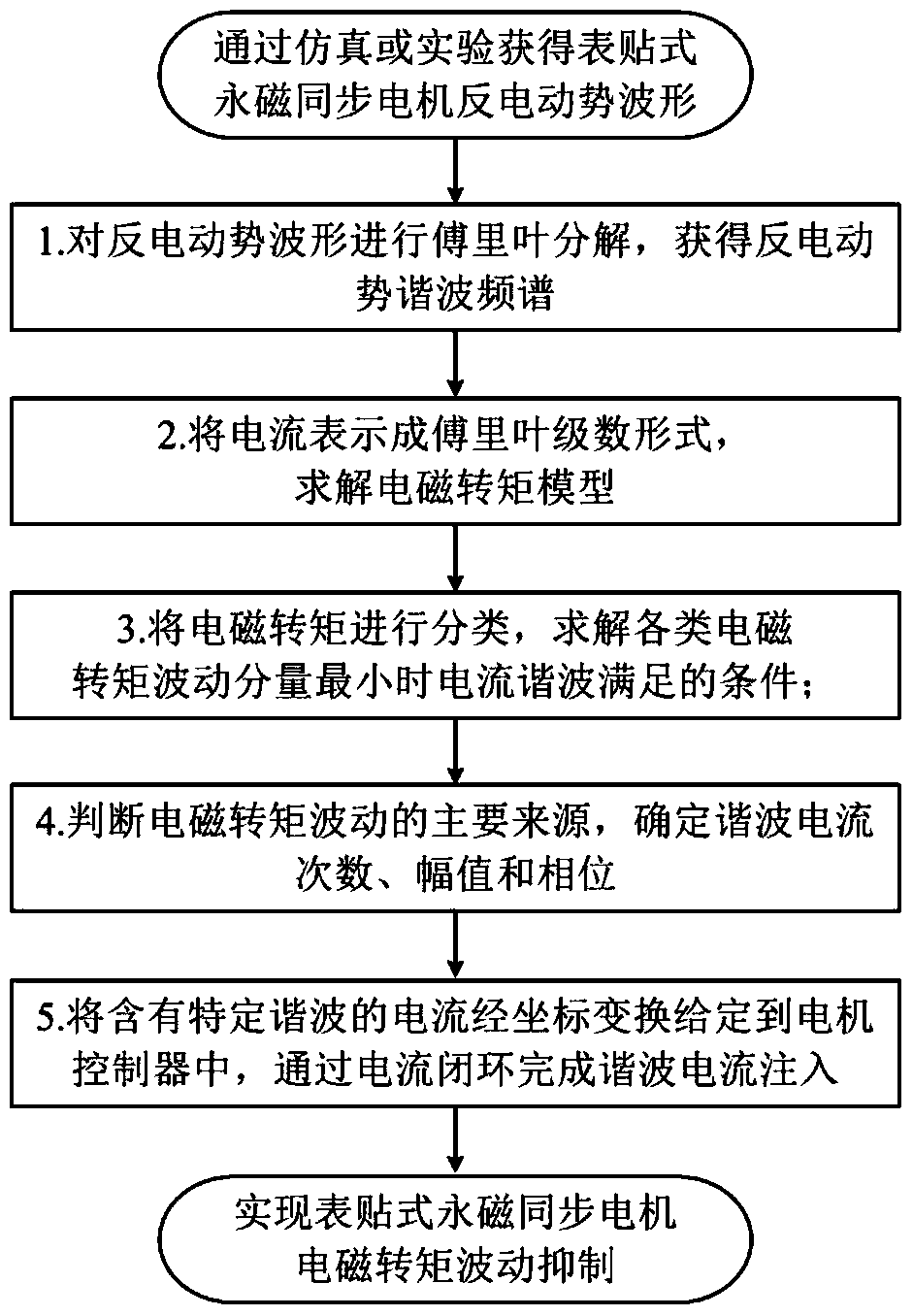 A Method of Suppressing Torque Fluctuation of Surface-mounted Permanent Magnet Synchronous Motor Using Current Harmonics