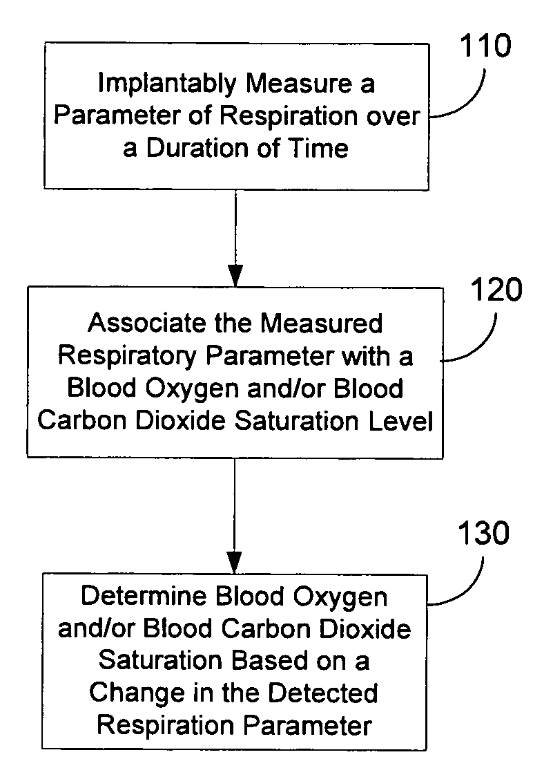 Determining blood gas saturation based on measured parameter of respiration
