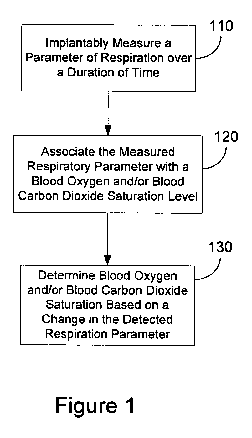 Determining blood gas saturation based on measured parameter of respiration