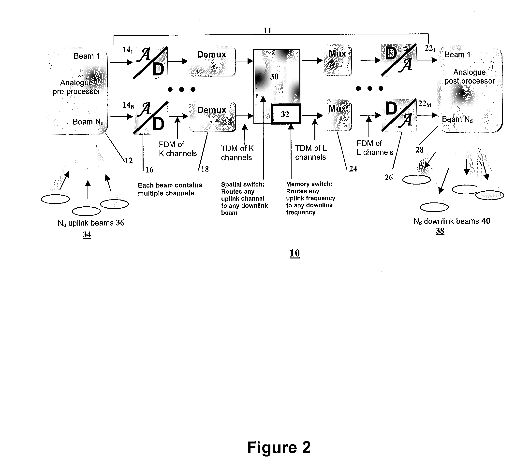 Modular digital processing system for telecommunications satellite payloads