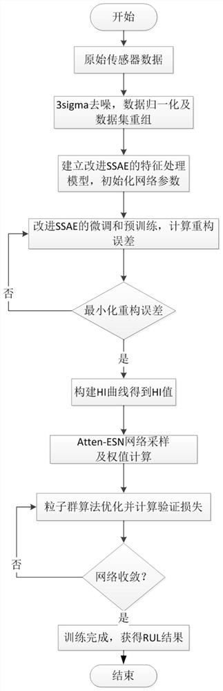 Turbofan engine remaining service life prediction method based on improved stacked sparse auto-encoder and attention echo state network