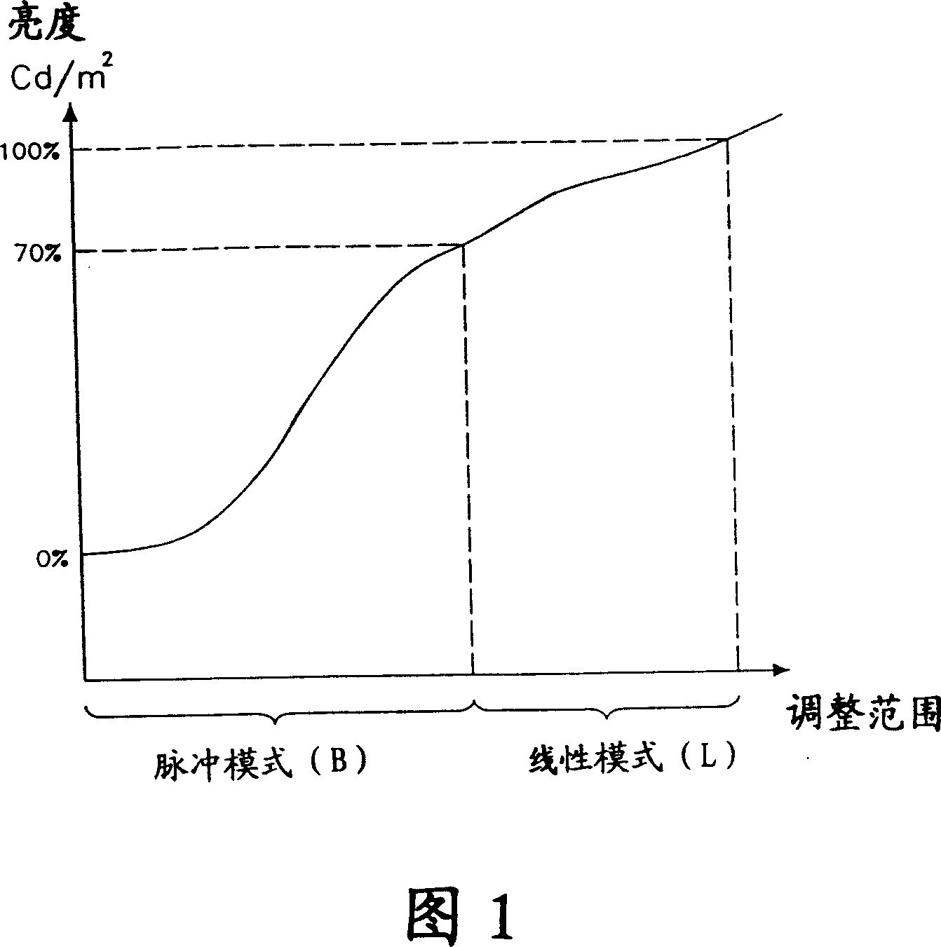 A multi-lamp dimming control method for the cold cathode lamp tube