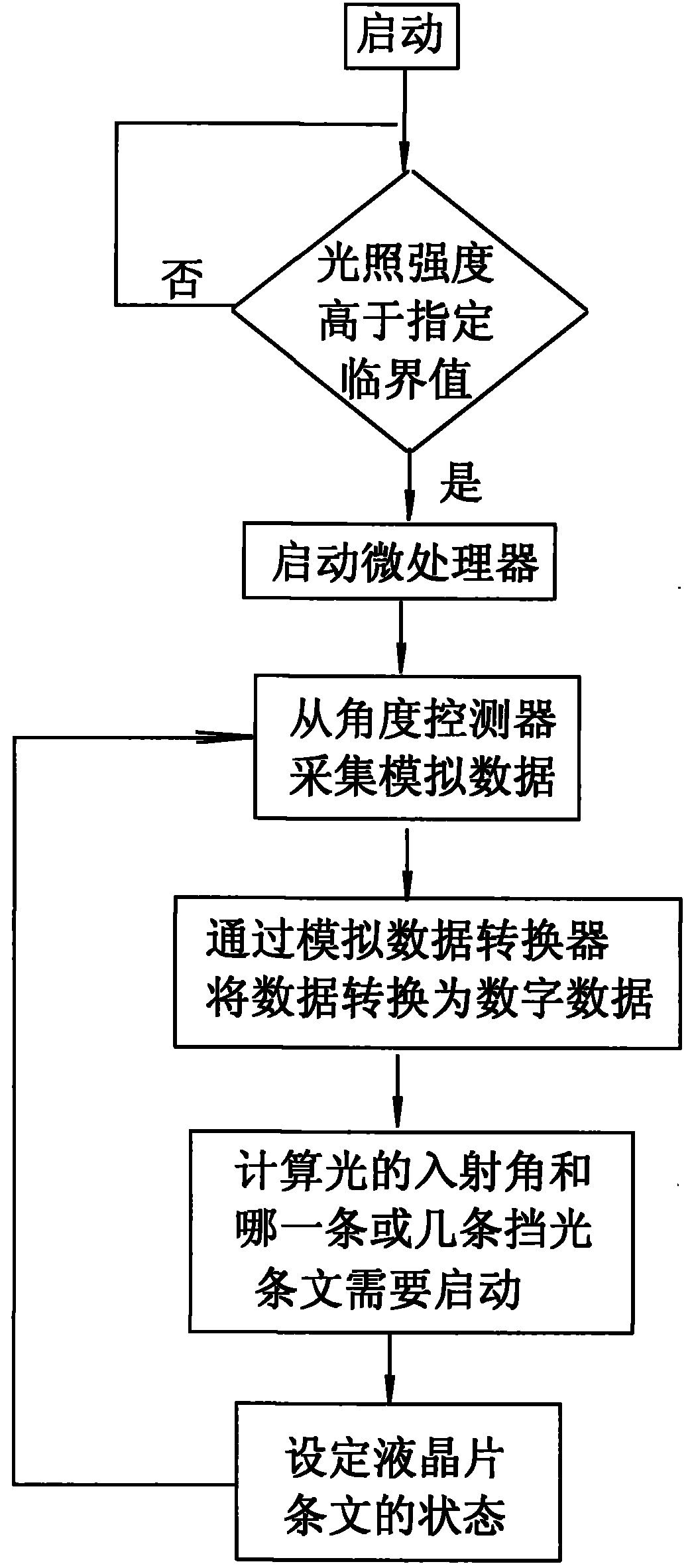 Divisional light and dark automatic colour changing control method for liquid crystal sunglasses and control device thereof