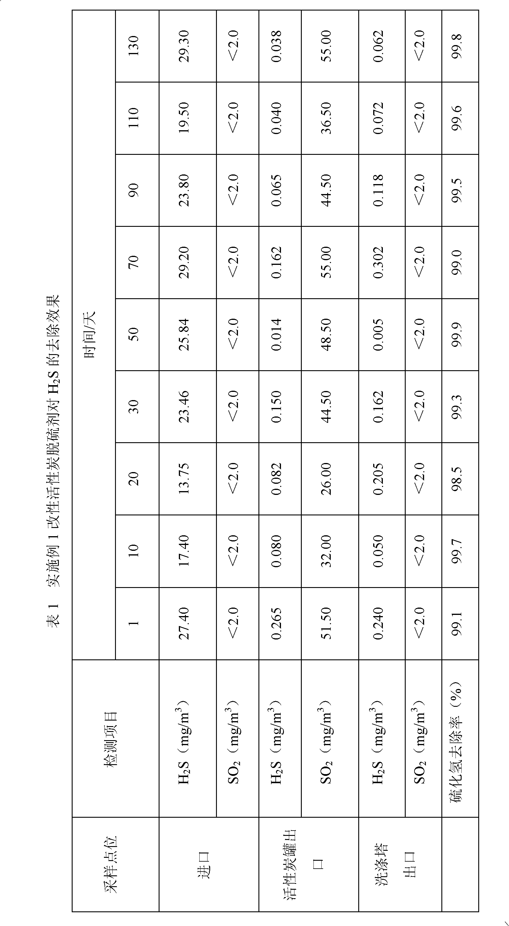 Modified active carbon desulfurizer and preparation method thereof and treatment method of hydrogen sulfide waste gas