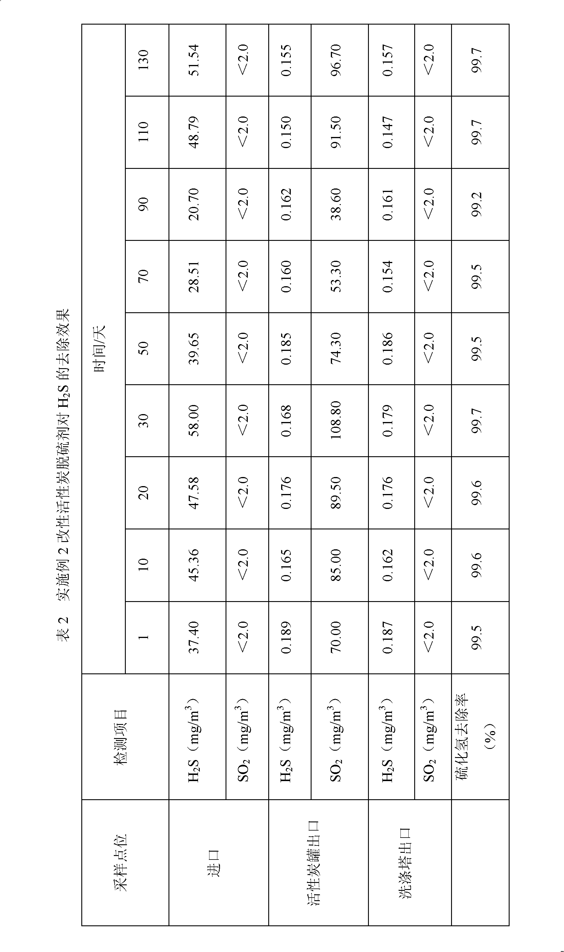 Modified active carbon desulfurizer and preparation method thereof and treatment method of hydrogen sulfide waste gas