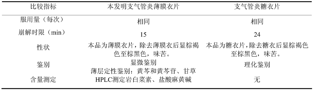 Bronchitis tablet film-coated tablet and preparation method thereof