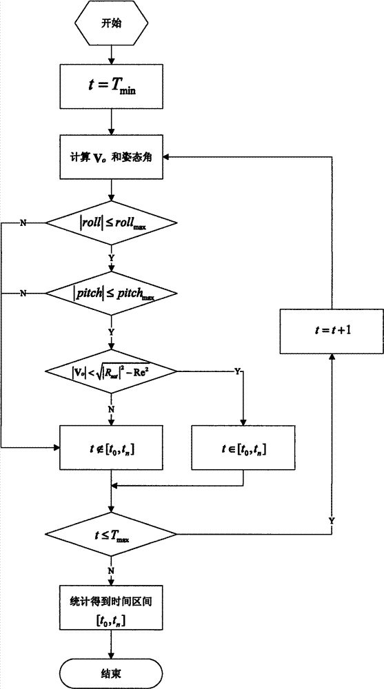 Method for choosing tasks by foresight