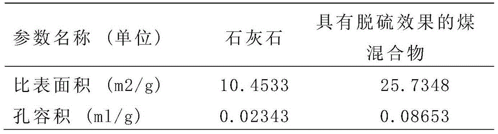 A kind of coal mixture with desulfurization effect and its preparation method and application