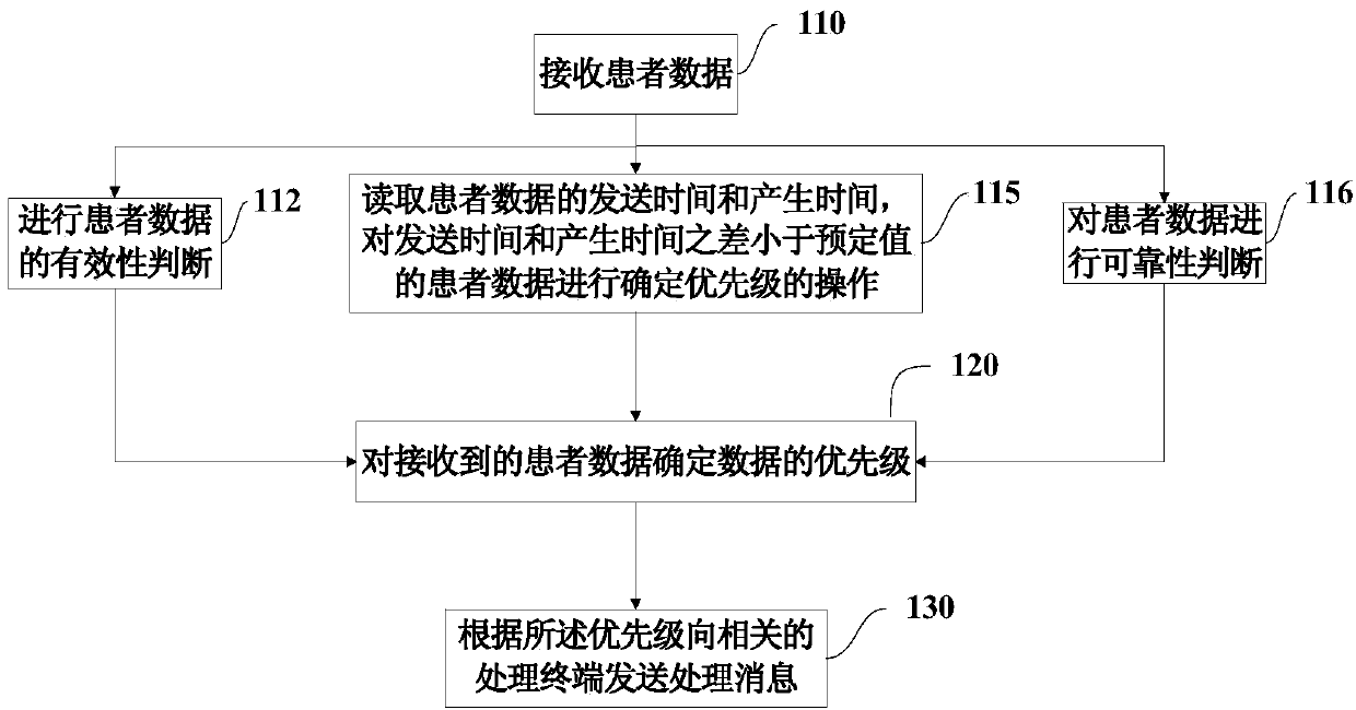 Medical data processing method and system