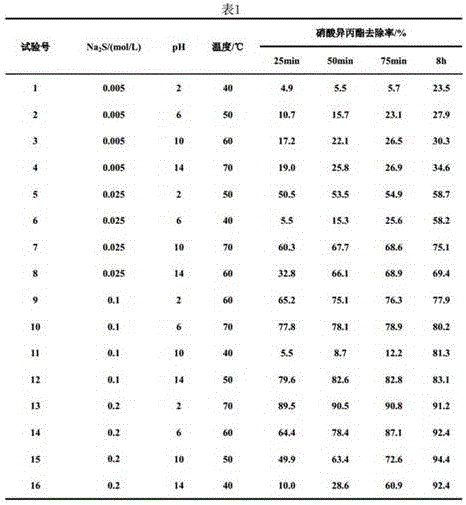 Safe and efficient processing method of iso-propyl nitrate