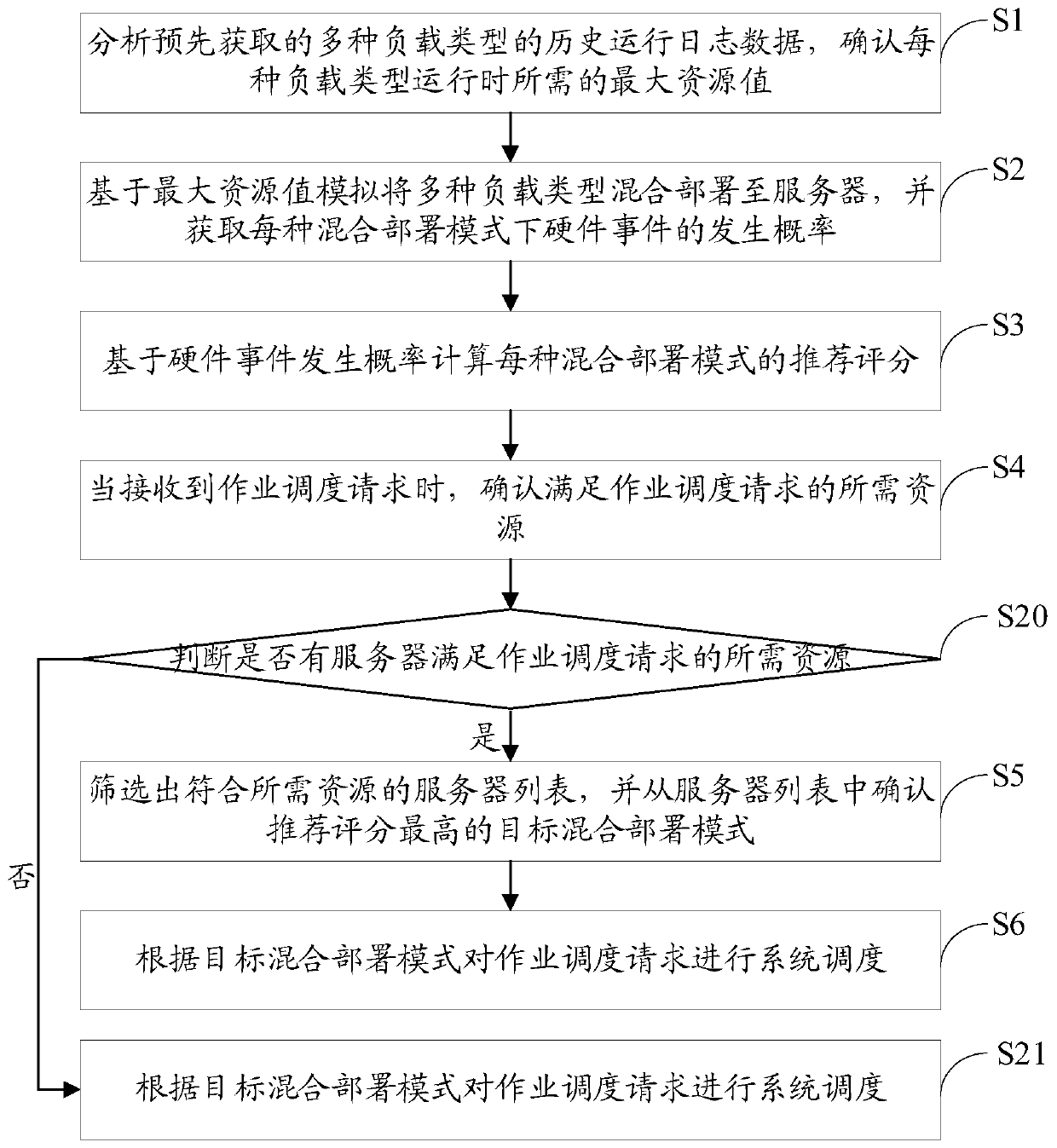 Cloud computing cluster mixing job scheduling method and device, server and storage device