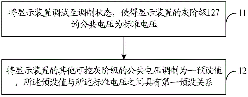 Method and device for modulating image display quality of a display device