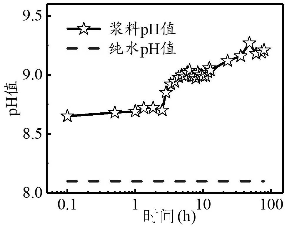 Water-based aluminum oxynitride transparent ceramic slurry for 3D printing and preparation method of water-based aluminum oxynitride transparent ceramic slurry