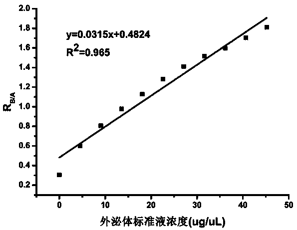 A method for rapid exosome quantification using fluorescence ratios