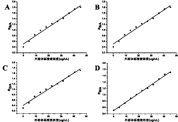 A method for rapid exosome quantification using fluorescence ratios