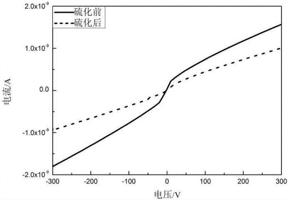 CdZnTe planar detector surface treatment method