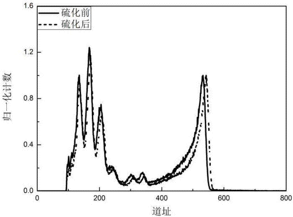 CdZnTe planar detector surface treatment method