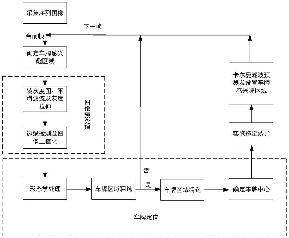 A positive orientation towing induction method for road rescue equipment based on license plate location