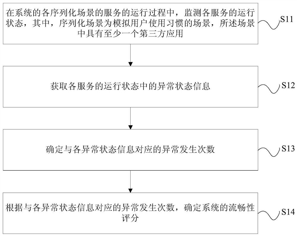 Performance evaluation method, device and terminal for system fluency