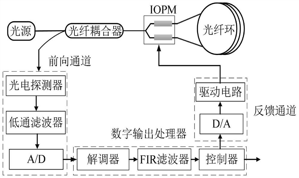 High-dynamic control method for fiber-optic gyroscope