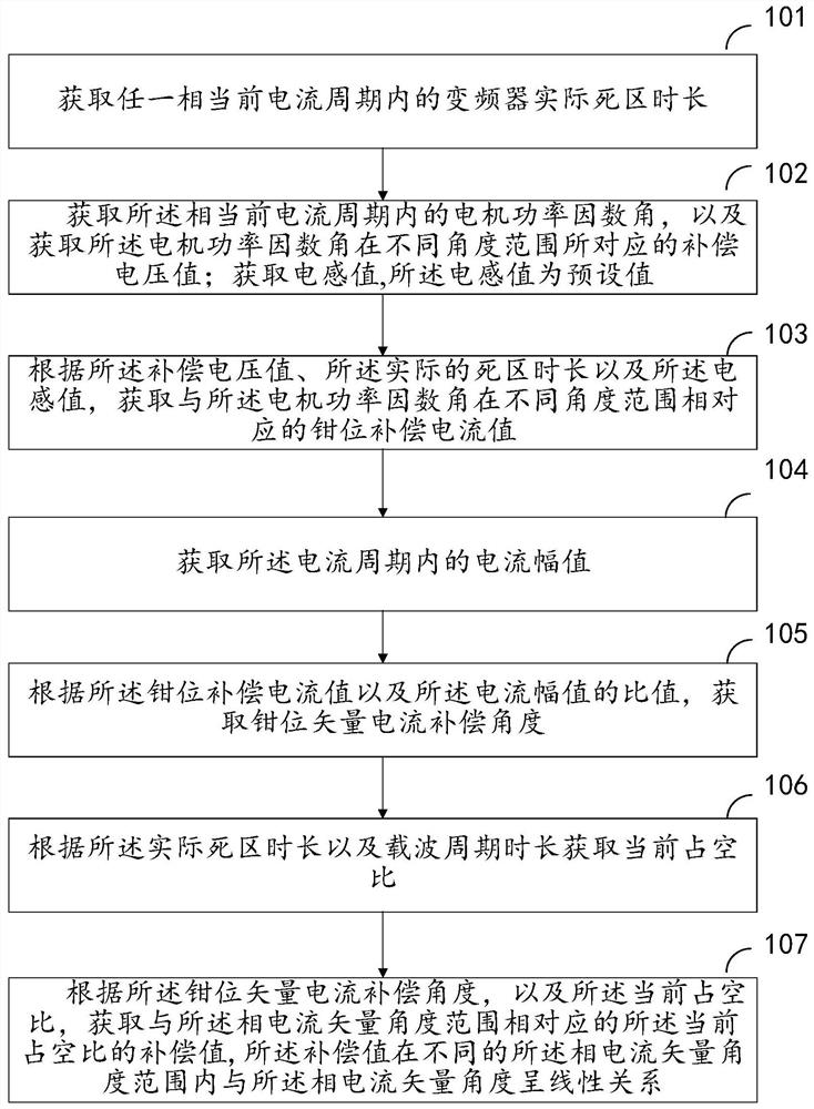 Inverter Dead Zone Clamp Compensation Method and Compensation System