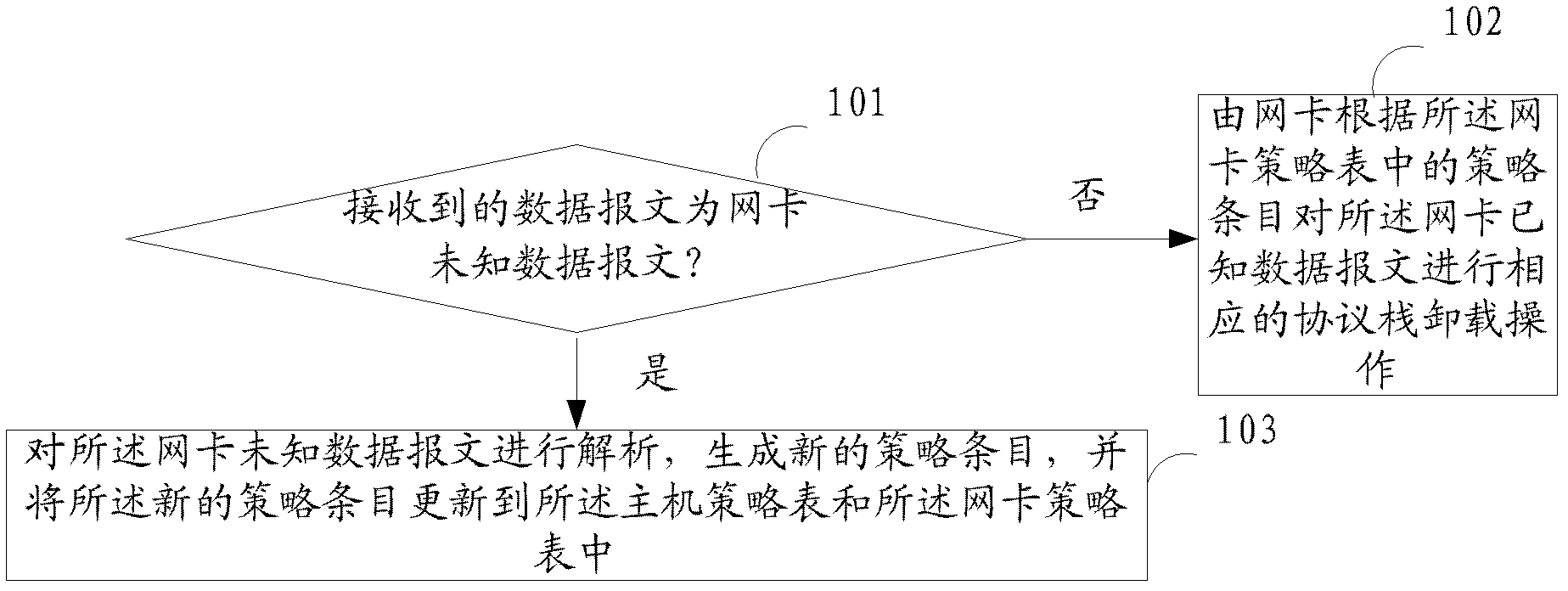 Method of achieving function of network adapter unloading, network adapter, host system and network device